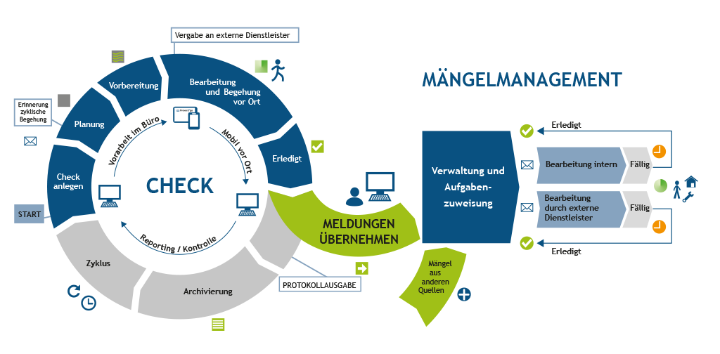 Prevera to go Workflow