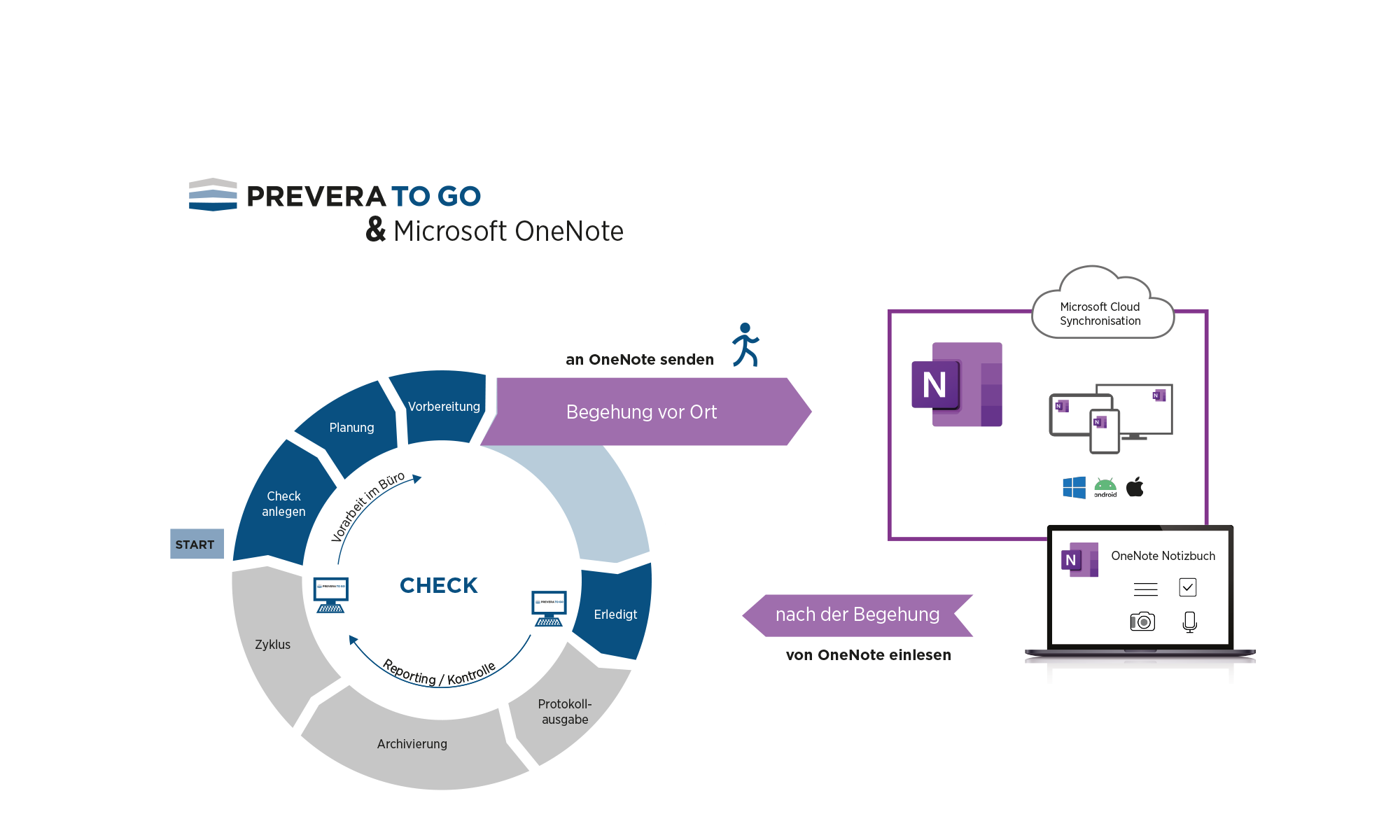 Offline arbeiten mit PREVERA TO GO